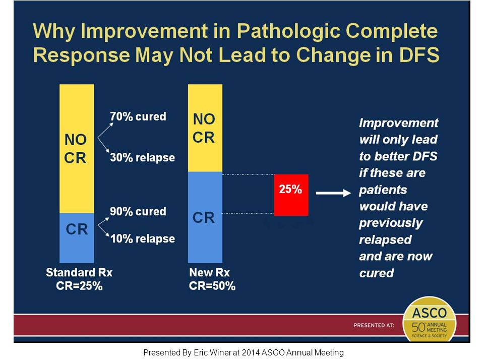 Why Improvement in Pathologic Complete Response May Not Lead to Change in DFS Presented By Eric Winer at 2014 ASCO Annual Meeting