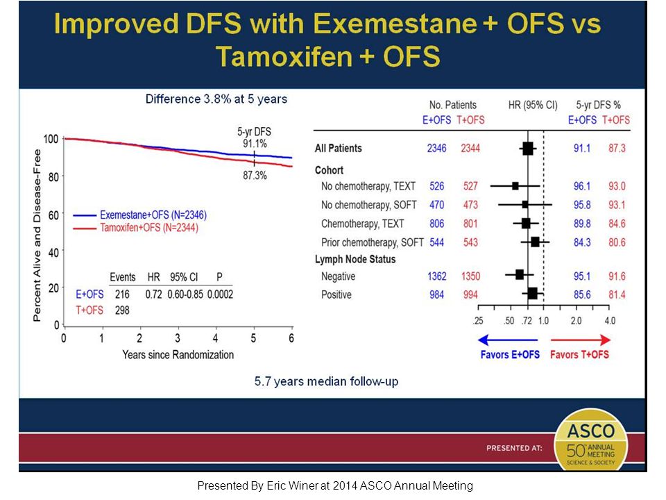 Improved DFS with Exemestane + OFS vs Tamoxifen + OFS Presented By Eric Winer at 2014 ASCO Annual Meeting