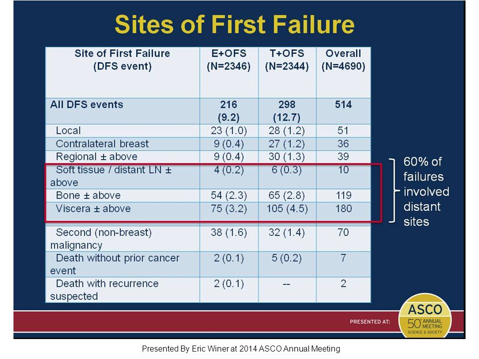 Sites of First Failure Presented By Eric Winer at 2014 ASCO Annual Meeting