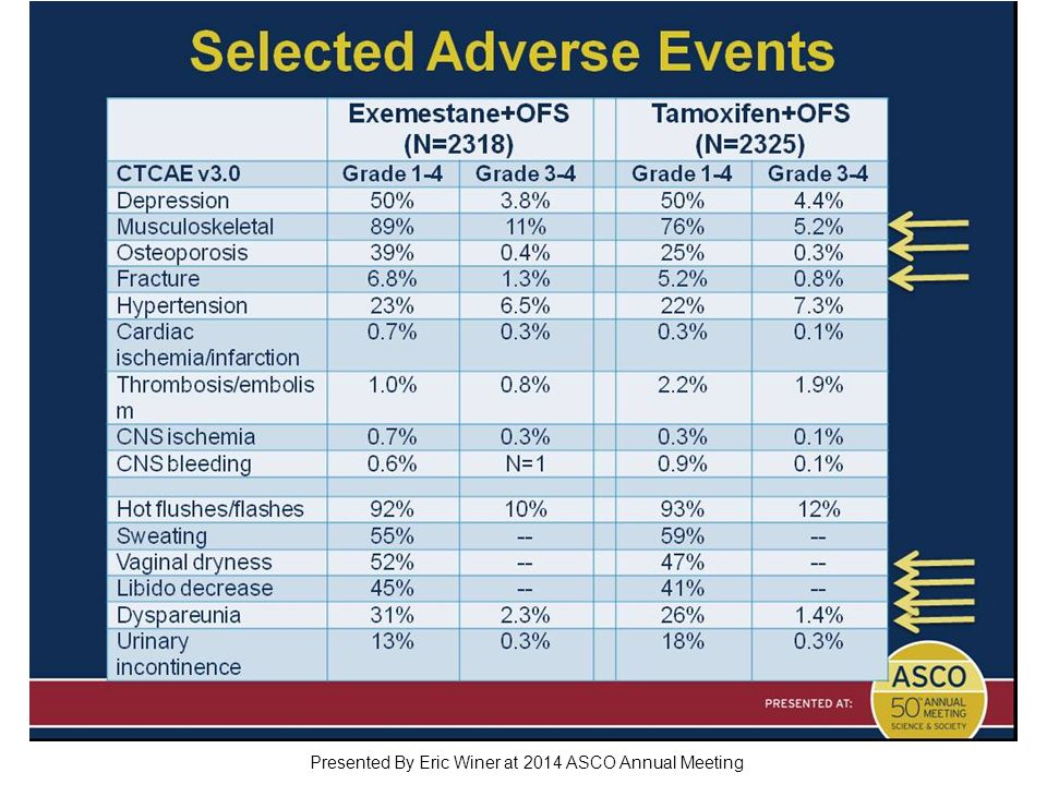 Selected Adverse Events Presented By Eric Winer at 2014 ASCO Annual Meeting