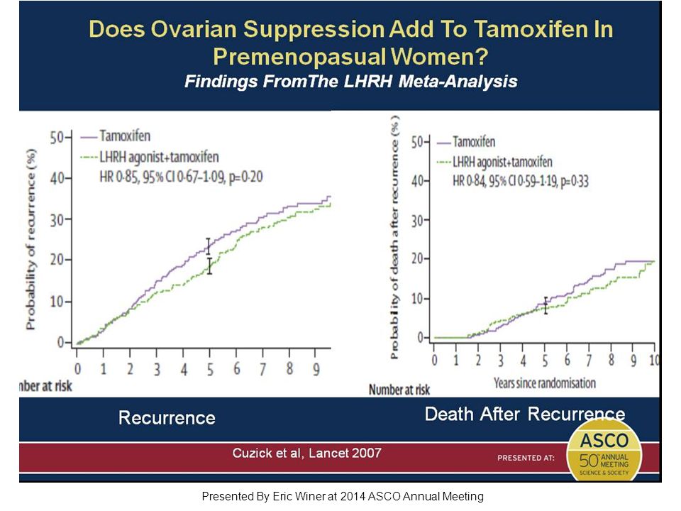 Does Ovarian Suppression Add To Tamoxifen In Premenopasual Women.