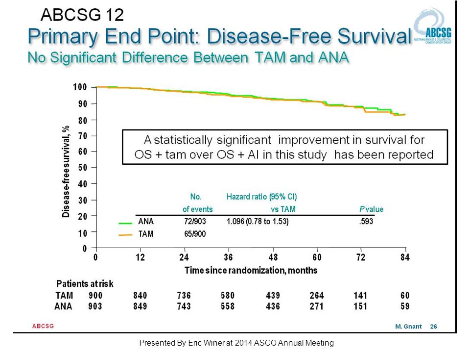 Primary End Point: Disease-Free Survival No Significant Difference Between TAM and ANA Presented By Eric Winer at 2014 ASCO Annual Meeting