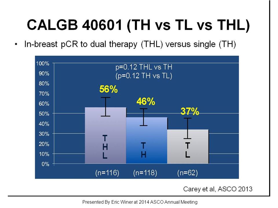 CALGB (TH vs TL vs THL) Presented By Eric Winer at 2014 ASCO Annual Meeting