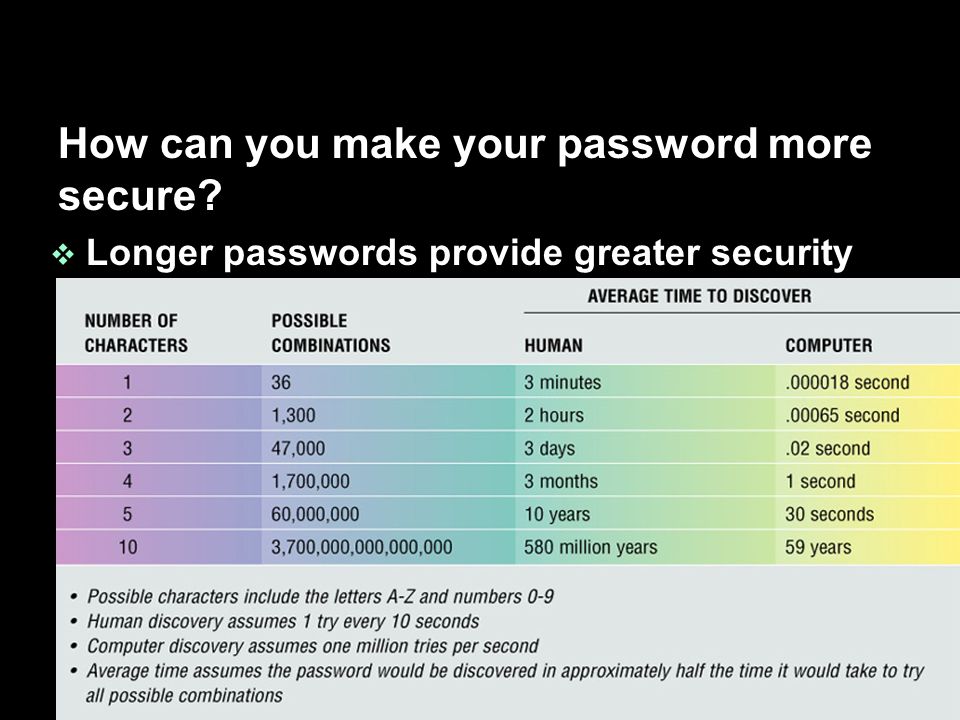 How can you make your password more secure v Longer passwords provide greater security