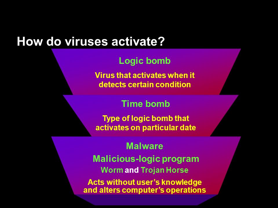How do viruses activate.