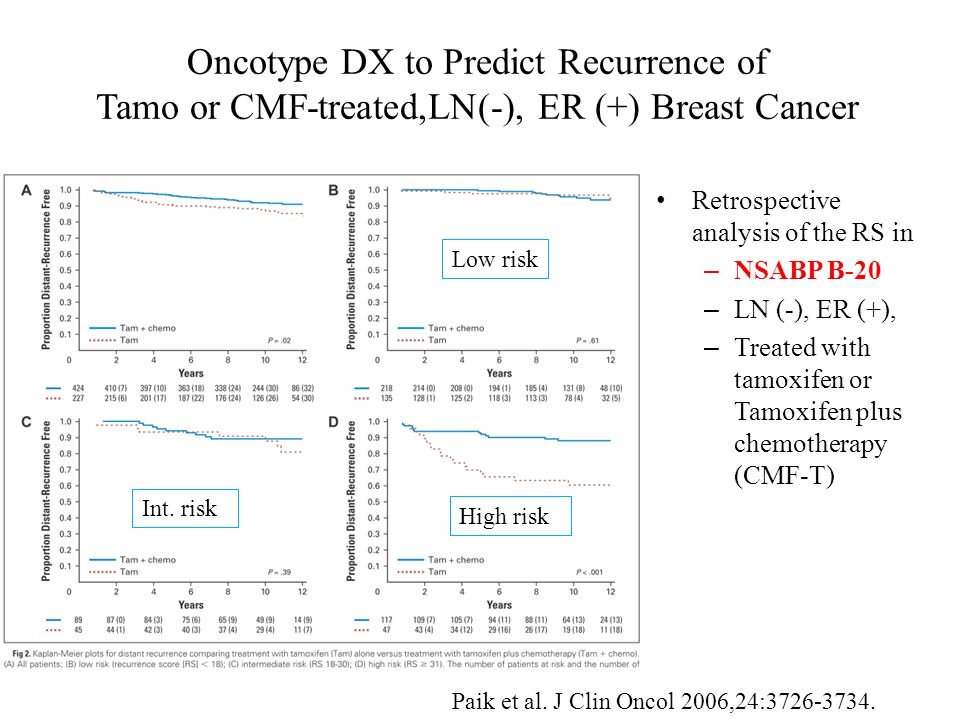 Oncotype DX to Predict Recurrence of Tamo or CMF-treated,LN(-), ER (+) Breast Cancer Retrospective analysis of the RS in – NSABP B-20 – LN (-), ER (+), – Treated with tamoxifen or Tamoxifen plus chemotherapy (CMF-T) Paik et al.