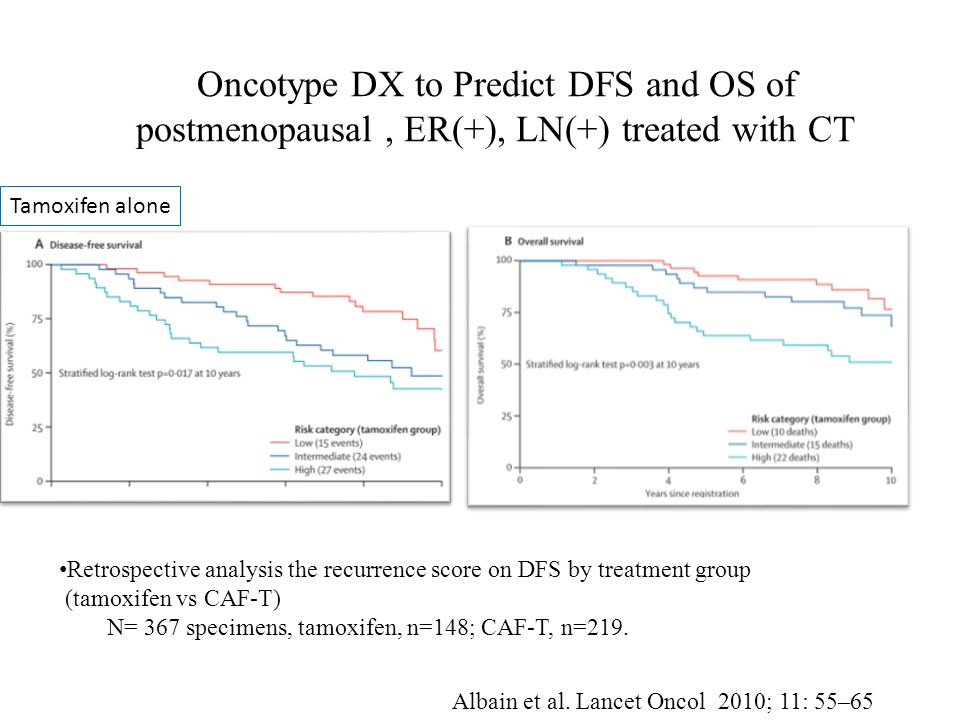 Retrospective analysis the recurrence score on DFS by treatment group (tamoxifen vs CAF-T) N= 367 specimens, tamoxifen, n=148; CAF-T, n=219.