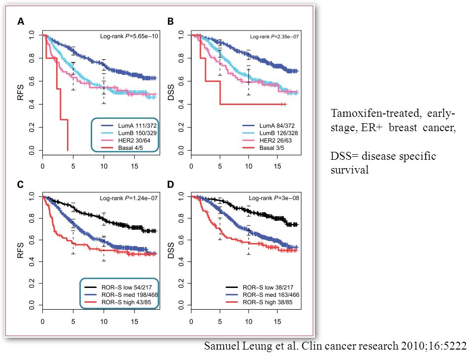 Tamoxifen-treated, early- stage, ER+ breast cancer, DSS= disease specific survival Samuel Leung et al.
