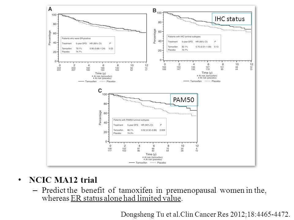 NCIC MA12 trial – Predict the benefit of tamoxifen in premenopausal women in the, whereas ER status alone had limited value.
