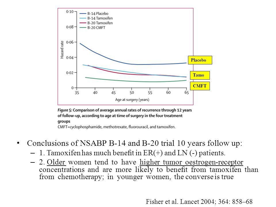 Conclusions of NSABP B-14 and B-20 trial 10 years follow up: – 1.