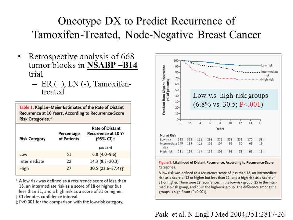 Oncotype DX to Predict Recurrence of Tamoxifen-Treated, Node-Negative Breast Cancer Retrospective analysis of 668 tumor blocks in NSABP –B14 trial – ER (+), LN (-), Tamoxifen- treated Paik et al.
