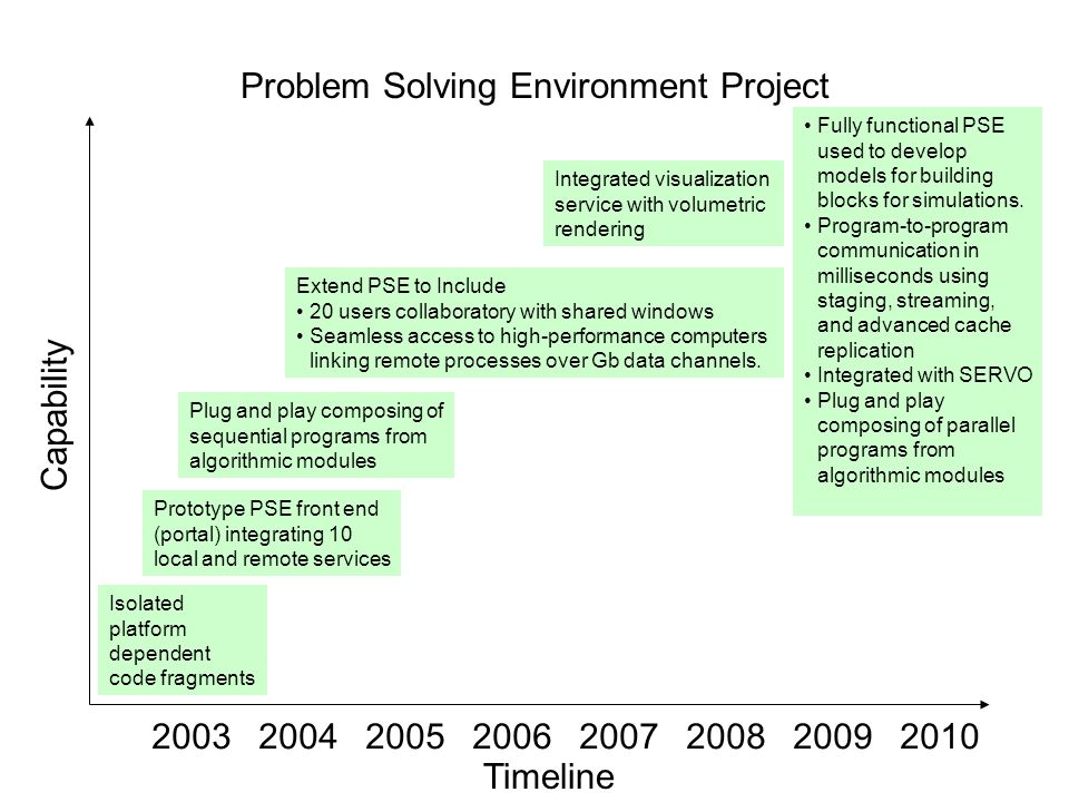 Problem Solving Environment Project Timeline Capability Isolated platform dependent code fragments Prototype PSE front end (portal) integrating 10 local and remote services Extend PSE to Include 20 users collaboratory with shared windows Seamless access to high-performance computers linking remote processes over Gb data channels.