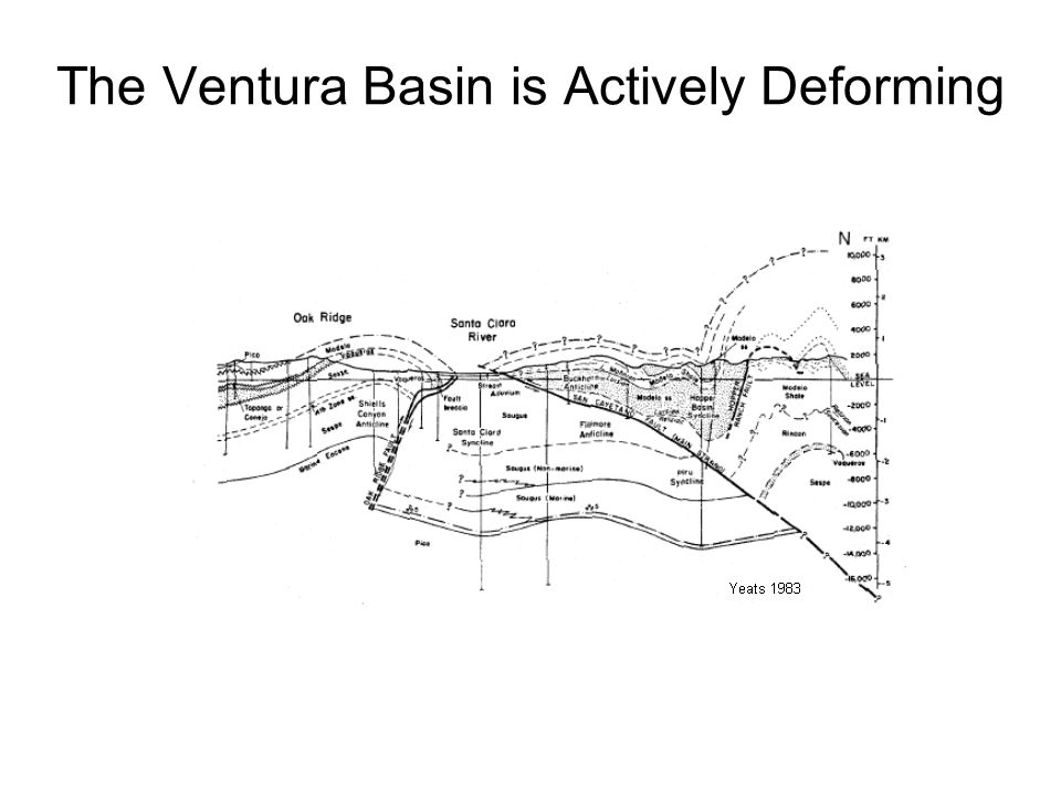 The Ventura Basin is Actively Deforming