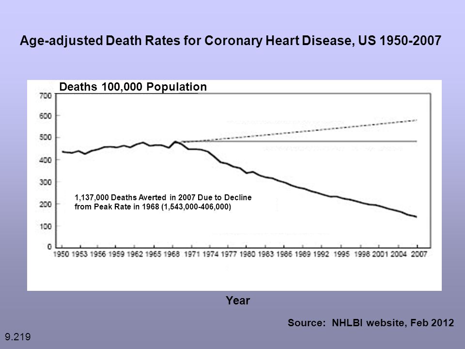 Age-adjusted Death Rates for Coronary Heart Disease, US Source: NHLBI website, Feb Deaths 100,000 Population 1,137,000 Deaths Averted in 2007 Due to Decline from Peak Rate in 1968 (1,543, ,000) Year