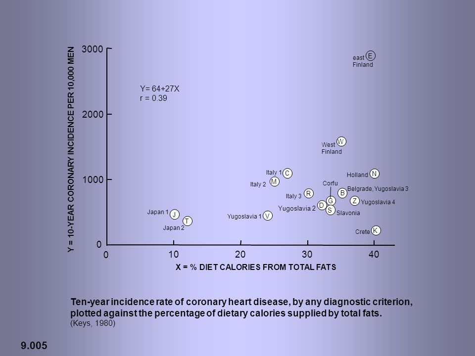 Ten-year incidence rate of coronary heart disease, by any diagnostic criterion, plotted against the percentage of dietary calories supplied by total fats.