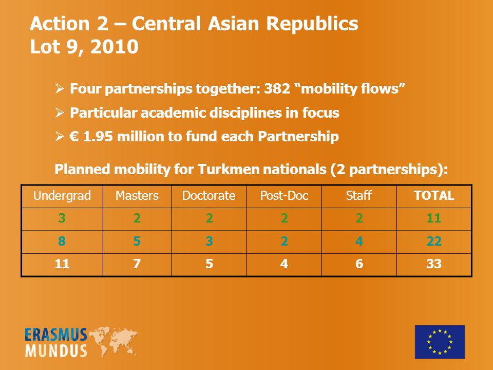 Action 2 – Central Asian Republics Lot 9, 2010  Four partnerships together: 382 mobility flows  Particular academic disciplines in focus  € 1.95 million to fund each Partnership Planned mobility for Turkmen nationals (2 partnerships): UndergradMastersDoctoratePost-DocStaffTOTAL