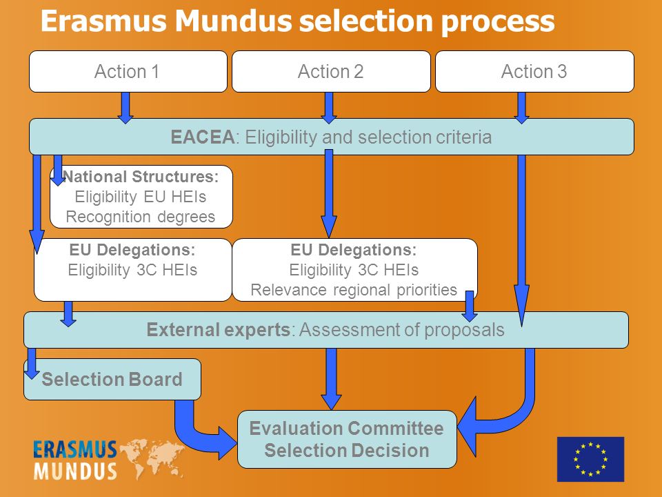 Erasmus Mundus selection process Action 1Action 2Action 3 EACEA: Eligibility and selection criteria National Structures: Eligibility EU HEIs Recognition degrees EU Delegations: Eligibility 3C HEIs Relevance regional priorities EU Delegations: Eligibility 3C HEIs External experts: Assessment of proposals Selection Board Evaluation Committee Selection Decision