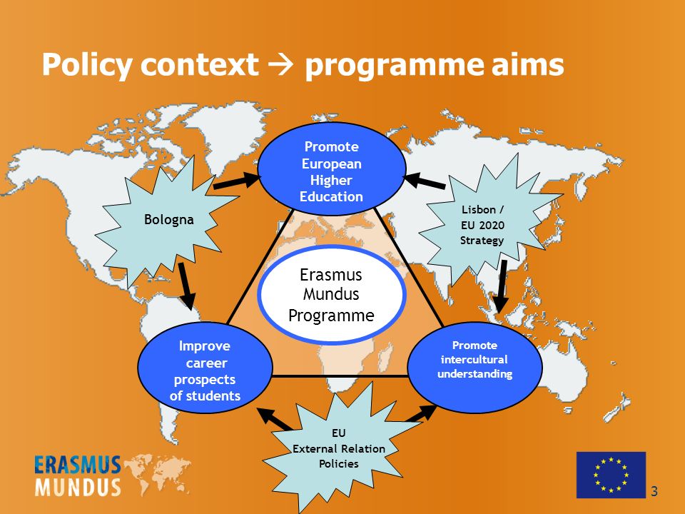Policy context  programme aims 3 Promote European Higher Education Promote intercultural understanding Improve career prospects of students Erasmus Mundus Programme EU External Relation Policies Bologna Lisbon / EU 2020 Strategy