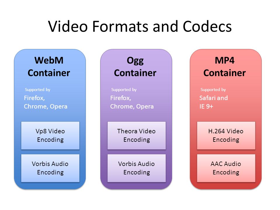 Video on the Web. The Evolution of web video formats… WebM (Supported by  Google) Ogg (Supported by Theora) Mp4 (h264 video encoding) WebM (Supported  by. - ppt download