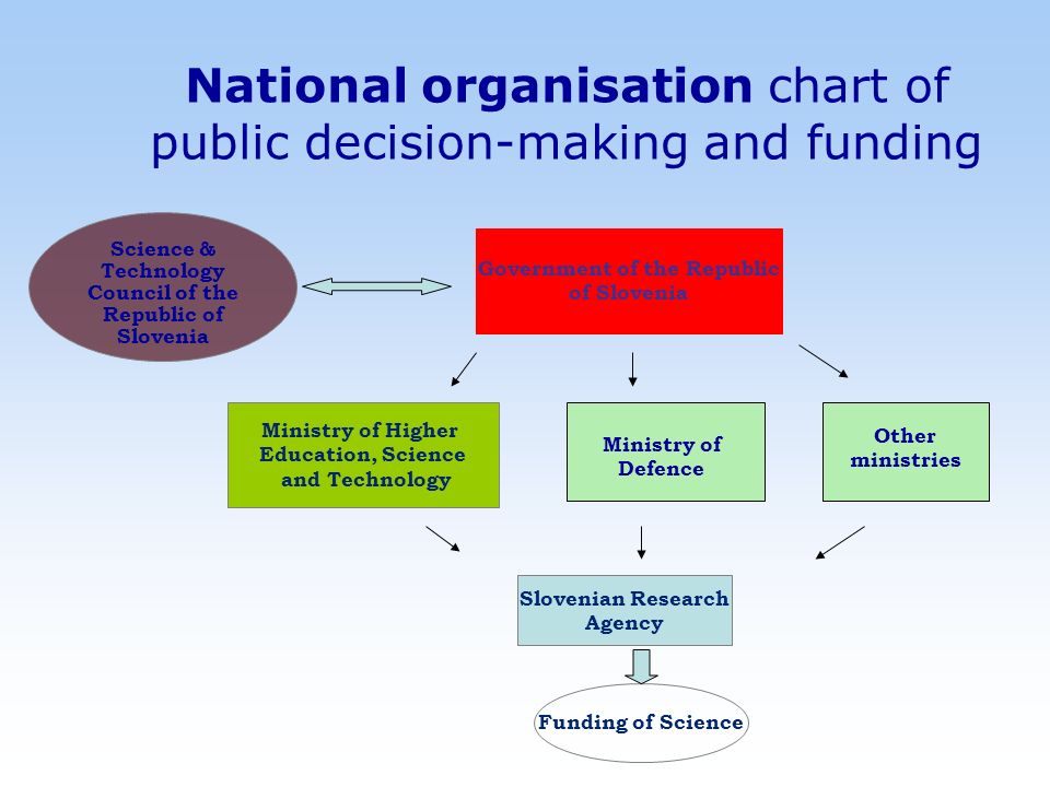 National organisation chart of public decision-making and funding Science & Technology Council of the Republic of Slovenia Government of the Republic of Slovenia Ministry of Higher Education, Science and Technology Slovenian Research Agency Funding of Science Ministry of Defence Other ministries