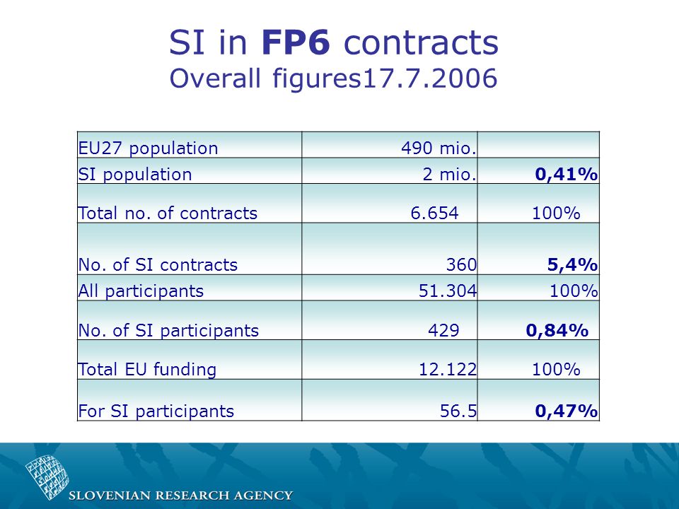 SI in FP6 contracts Overall figures EU27 population490 mio.