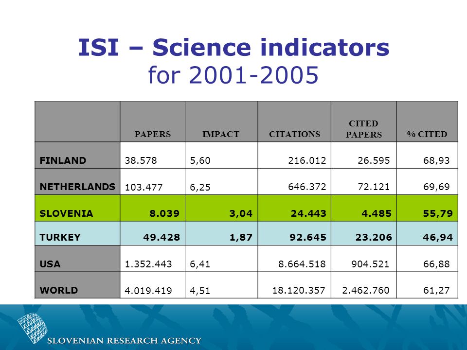 ISI – Science indicators for PAPERSIMPACTCITATIONS CITED PAPERS% CITED FINLAND , ,93 NETHERLANDS , ,69 SLOVENIA , ,79 TURKEY , ,94 USA , ,88 WORLD , ,27