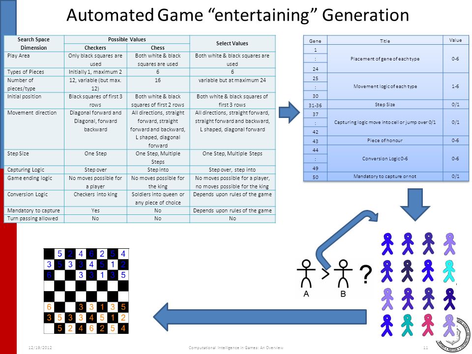 Automated Game entertaining Generation Search Space Dimension Possible Values Select Values Checkers Chess Play Area Only black squares are used Both white & black squares are used Types of PiecesInitially 1, maximum 266 Number of pieces/type 12, variable (but max.