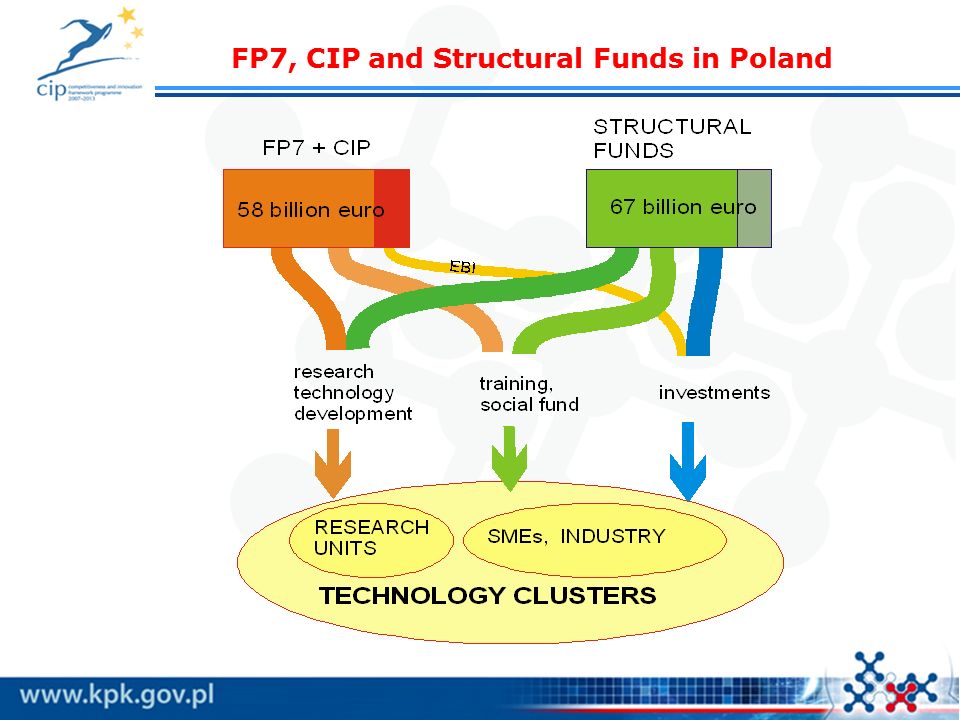 FP7, CIP and Structural Funds in Poland