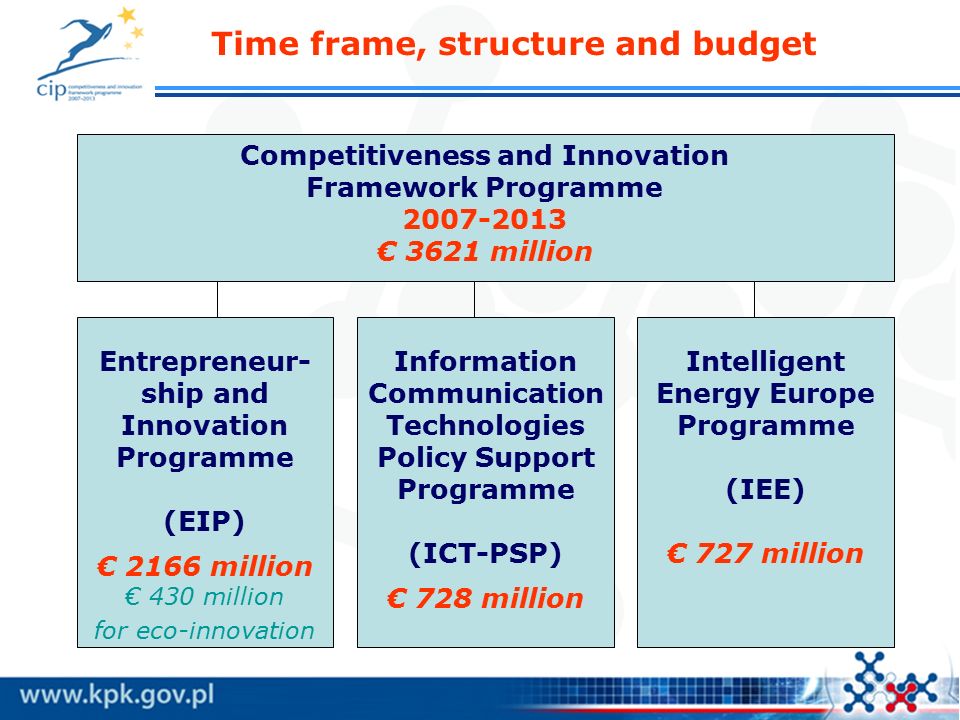 Time frame, structure and budget Competitiveness and Innovation Framework Programme € 3621 million Entrepreneur- ship and Innovation Programme (EIP) € 2166 million € 430 million for eco-innovation Information Communication Technologies Policy Support Programme (ICT-PSP) € 728 million Intelligent Energy Europe Programme (IEE) € 727 million