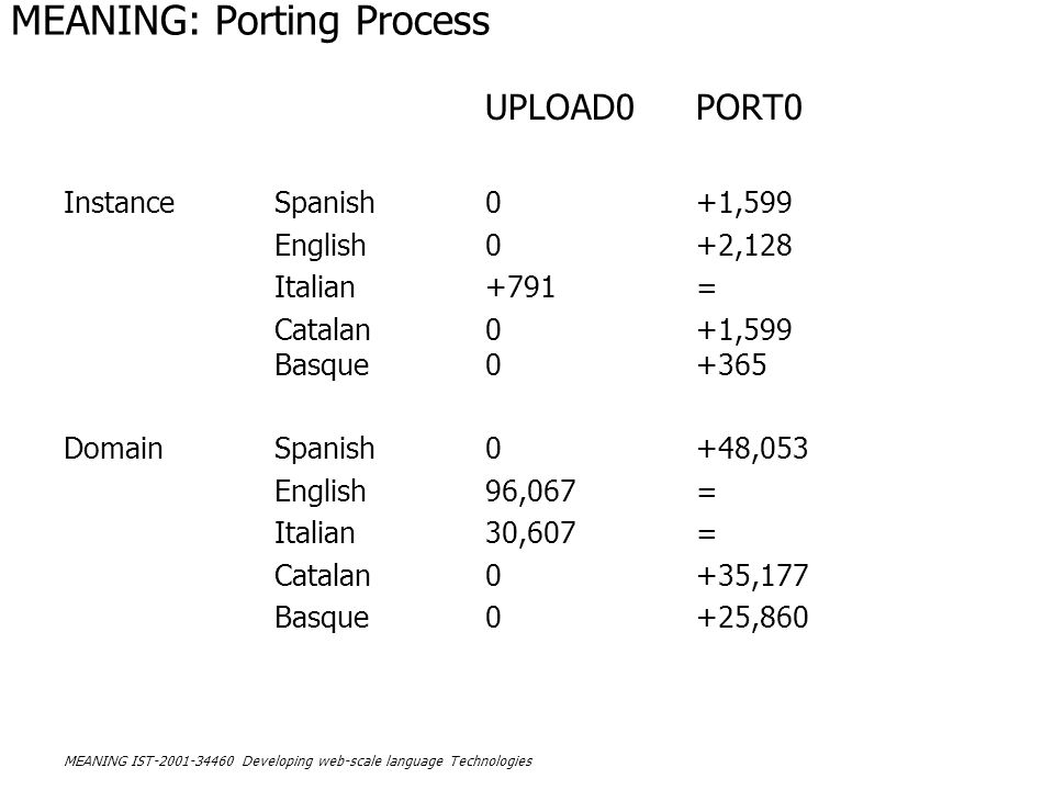 Mean значения. Шкала Port. Port meaning. What abbreviation means Port.