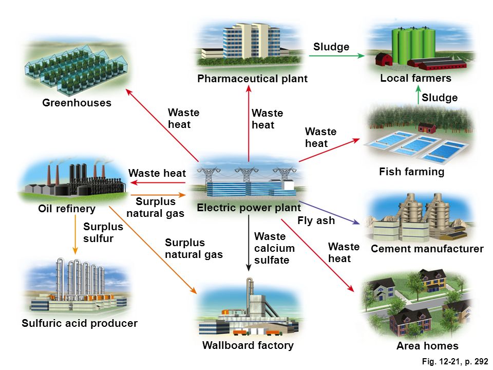 Local plant. Natural Gas, field to Power Plant. Land based natural Gas, field to Power Plant. Factories and Power Stations give Greenhouse Gases. Stranded natural Gas, well to Power Plant.
