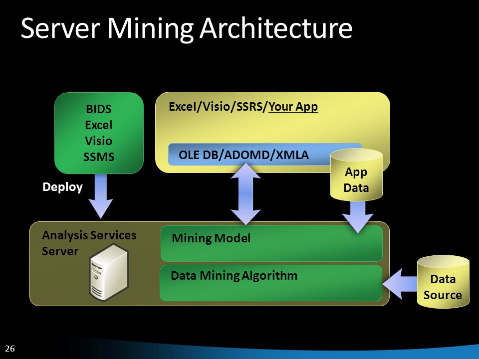 26 Analysis Services Server Mining Model Data Mining Algorithm Data Source Server Mining Architecture Excel/Visio/SSRS/Your App OLE DB/ADOMD/XMLA Deploy BIDS Excel Visio SSMS App Data