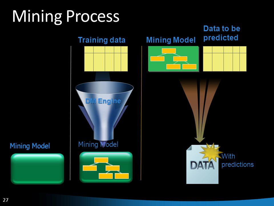 27 Mining Model Mining Process DM Engine Training data Data to be predicted Mining Model With predictions
