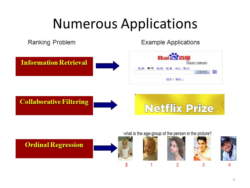 Numerous Applications Ranking Problem Information Retrieval Collaborative Filtering Ordinal Regression Example Applications 6