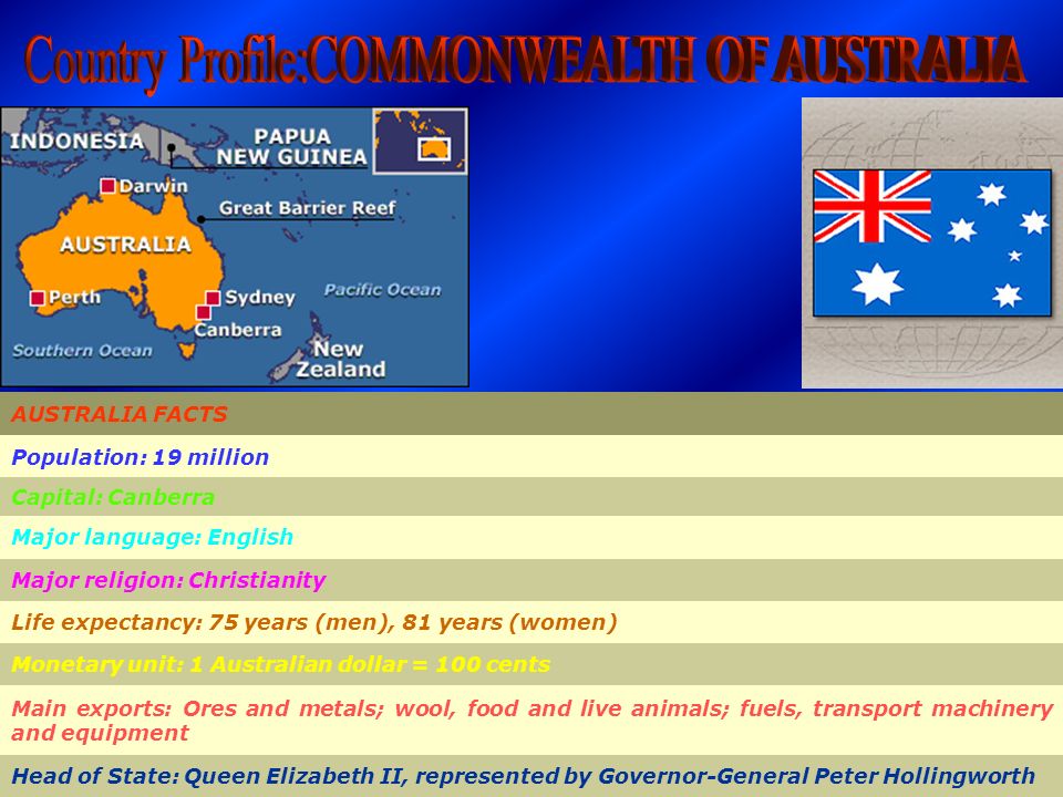 AUSTRALIA FACTS Population: 19 million Capital: Canberra Major language: English Major religion: Christianity Life expectancy: 75 years (men), 81 years (women) Monetary unit: 1 Australian dollar = 100 cents Main exports: Ores and metals; wool, food and live animals; fuels, transport machinery and equipment Head of State: Queen Elizabeth II, represented by Governor-General Peter Hollingworth