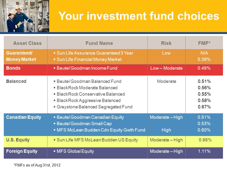 Your investment fund choices Moderate – High High  Beutel Goodman Canadian Equity  Beutel Goodman Small Cap  MFS McLean Budden Cdn Equity Gwth Fund Canadian Equity Low – Moderate  Beutel Goodman Income FundBonds Moderate – High  MFS Global EquityForeign Equity 0.51% 0.53% 0.60% 0.49% 1.11% RiskFund NameAsset ClassFMF* Low  Sun Life Assurance Guaranteed 3 Year  Sun Life Financial Money Market Guaranteed/ Money Market N/A 0.39% Balanced  Beutel Goodman Balanced Fund  BlackRock Moderate Balanced  BlackRock Conservative Balanced  BlackRock Aggressive Balanced  Greystone Balanced Segregated Fund Moderate0.51% 0.56% 0.55% 0.58% 0.67%  Sun Life MFS McLean Budden US Equity0.66%U.S.