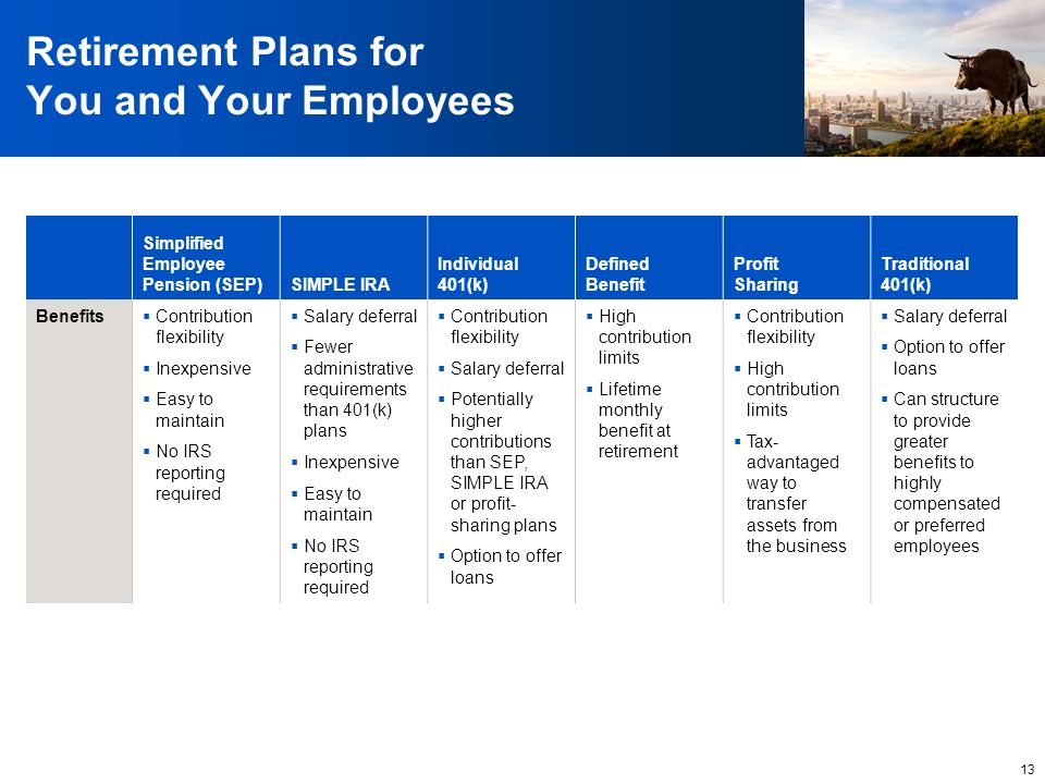 13 Retirement Plans for You and Your Employees Simplified Employee Pension (SEP)SIMPLE IRA Individual 401(k) Defined Benefit Profit Sharing Traditional 401(k) Benefits  Contribution flexibility  Inexpensive  Easy to maintain  No IRS reporting required  Salary deferral  Fewer administrative requirements than 401(k) plans  Inexpensive  Easy to maintain  No IRS reporting required  Contribution flexibility  Salary deferral  Potentially higher contributions than SEP, SIMPLE IRA or profit- sharing plans  Option to offer loans  High contribution limits  Lifetime monthly benefit at retirement  Contribution flexibility  High contribution limits  Tax- advantaged way to transfer assets from the business  Salary deferral  Option to offer loans  Can structure to provide greater benefits to highly compensated or preferred employees