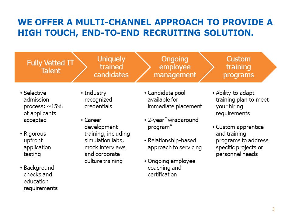 WE OFFER A MULTI-CHANNEL APPROACH TO PROVIDE A HIGH TOUCH, END-TO-END RECRUITING SOLUTION.