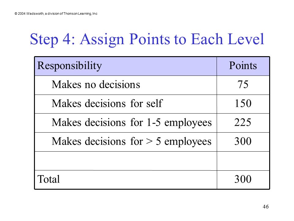 © 2004 Wadsworth, a division of Thomson Learning, Inc 46 Step 4: Assign Points to Each Level 300Total 300 Makes decisions for > 5 employees 225 Makes decisions for 1-5 employees 150 Makes decisions for self 75 Makes no decisions PointsResponsibility
