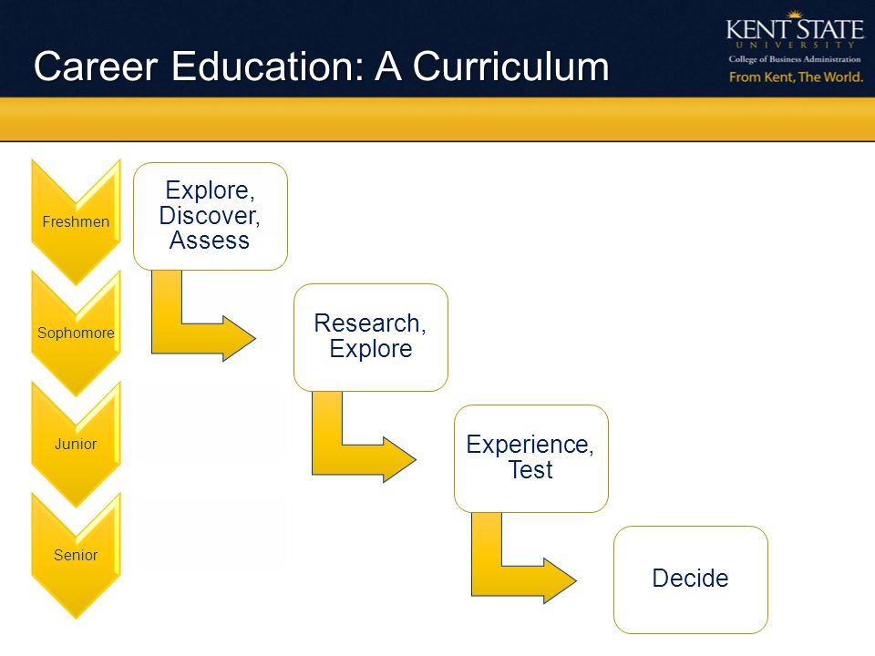 Career Education: A Curriculum FreshmenSophomoreJuniorSenior Explore, Discover, Assess Research, Explore Experience, Test Decide