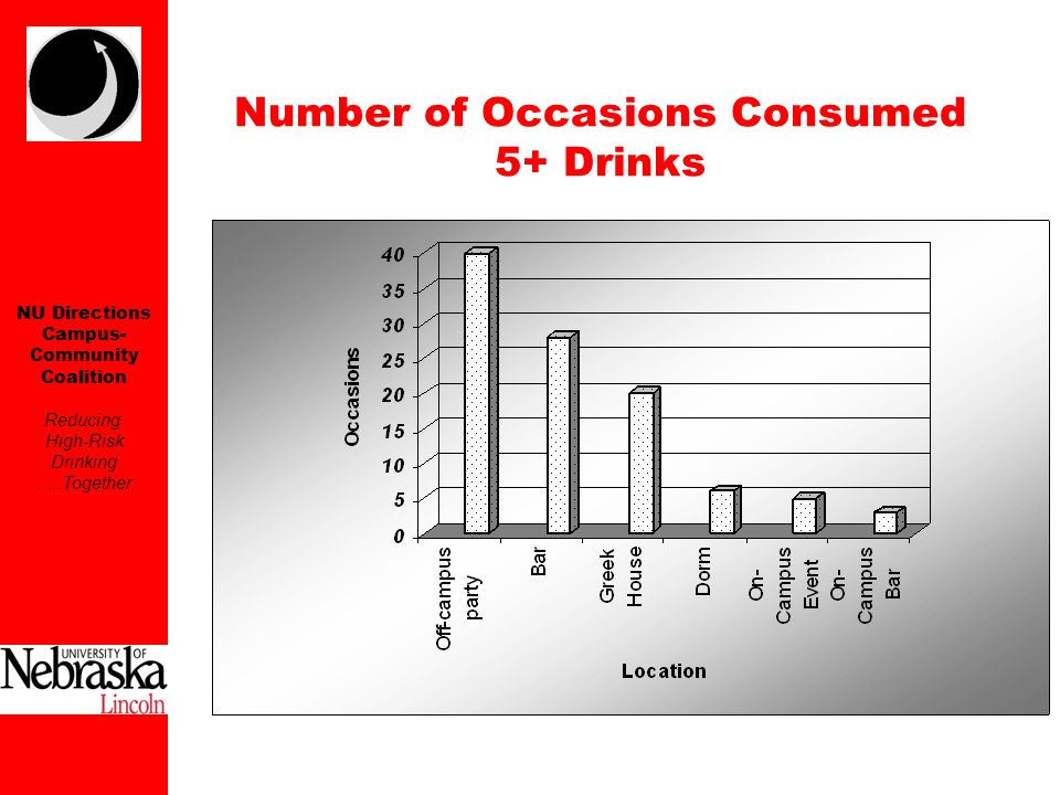 NU Directions Campus- Community Coalition Reducing High-Risk Drinking...Together Number of Occasions Consumed 5+ Drinks