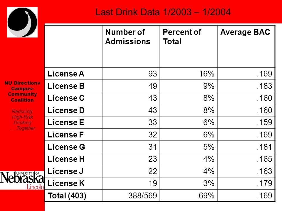 NU Directions Campus- Community Coalition Reducing High-Risk Drinking...Together Number of Admissions Percent of Total Average BAC License A9316%.169 License B499%.183 License C438%.160 License D438%.160 License E336%.159 License F326%.169 License G315%.181 License H234%.165 License J224%.163 License K193%.179 Total (403)388/56969%.169 Last Drink Data 1/2003 – 1/2004