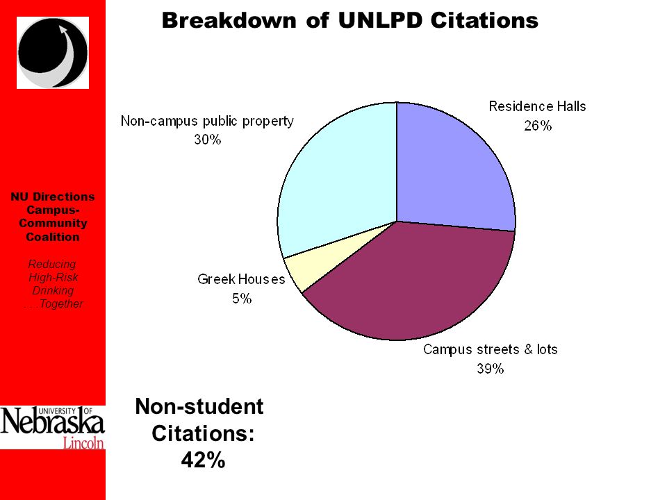 NU Directions Campus- Community Coalition Reducing High-Risk Drinking...Together Non-student Citations: 42% Breakdown of UNLPD Citations