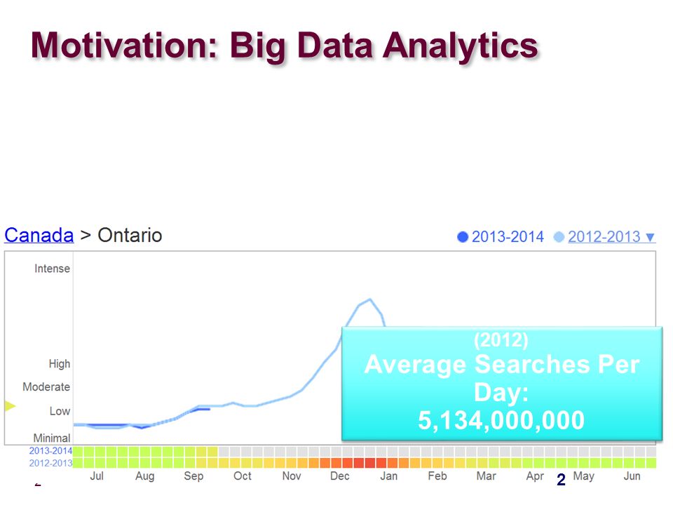– 2 – Motivation: Big Data Analytics 2   (2012) Average Searches Per Day: 5,134,000,000 (2012) Average Searches Per Day: 5,134,000,000