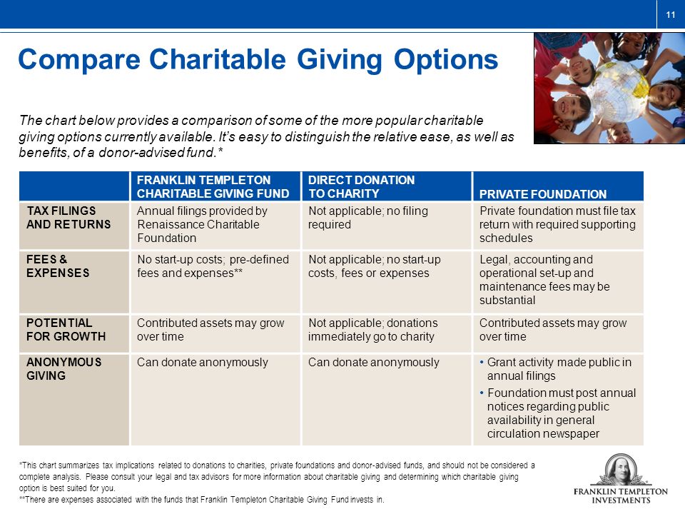 Charitable Giving Options Chart
