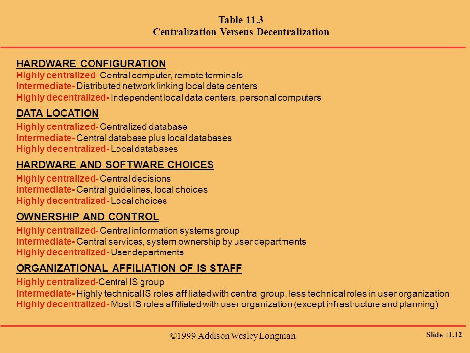©1999 Addison Wesley Longman Slide Table 11.3 Centralization Verseus Decentralization HARDWARE CONFIGURATION Highly centralized- Central computer, remote terminals Intermediate- Distributed network linking local data centers Highly decentralized- Independent local data centers, personal computers DATA LOCATION Highly centralized- Centralized database Intermediate- Central database plus local databases Highly decentralized- Local databases HARDWARE AND SOFTWARE CHOICES Highly centralized- Central decisions Intermediate- Central guidelines, local choices Highly decentralized- Local choices OWNERSHIP AND CONTROL Highly centralized- Central information systems group Intermediate- Central services, system ownership by user departments Highly decentralized- User departments ORGANIZATIONAL AFFILIATION OF IS STAFF Highly centralized-Central IS group Intermediate- Highly technical IS roles affiliated with central group, less technical roles in user organization Highly decentralized- Most IS roles affiliated with user organization (except infrastructure and planning)