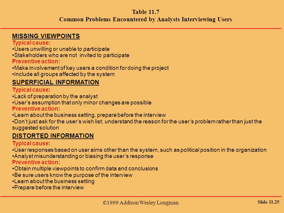 ©1999 Addison Wesley Longman Slide Table 11.7 Common Problems Encountered by Analysts Interviewing Users MISSING VIEWPOINTS Typical cause: Users unwilling or unable to participate Stakeholders who are not invited to participate Preventive action: Make involvement of key users a condition for doing the project Include all groups affected by the system SUPERFICIAL INFORMATION Typical cause: Lack of preparation by the analyst User’s assumption that only minor changes are possible Preventive action: Learn about the business setting, prepare before the interview Don’t just ask for the user’s wish list; understand the reason for the user’s problem rather than just the suggested solution DISTORTED INFORMATION Typical cause: User responses based on user aims other than the system, such as political position in the organization Analyst misunderstanding or biasing the user’s response Preventive action: Obtain multiple viewpoints to confirm data and conclusions Be sure users know the purpose of the interview Learn about the business setting Prepare before the interview