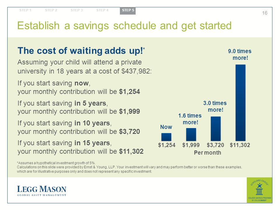 16 The cost of waiting adds up. * *Assumes a hypothetical investment growth of 5%.