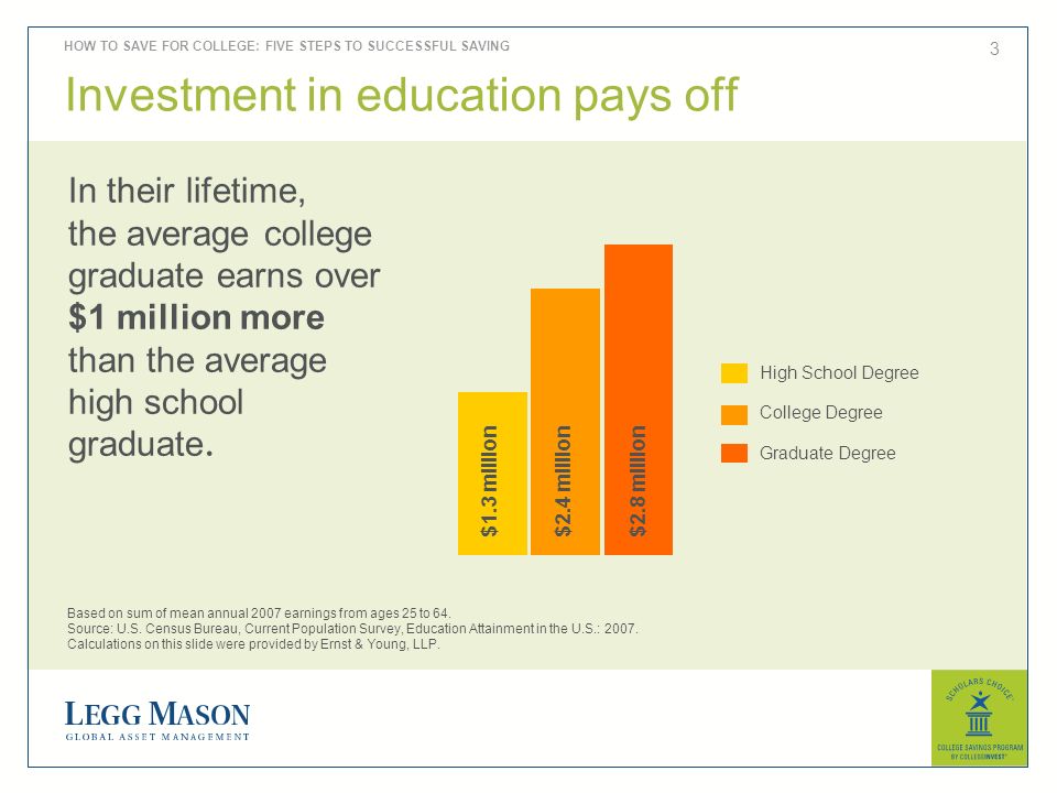3 Investment in education pays off Based on sum of mean annual 2007 earnings from ages 25 to 64.