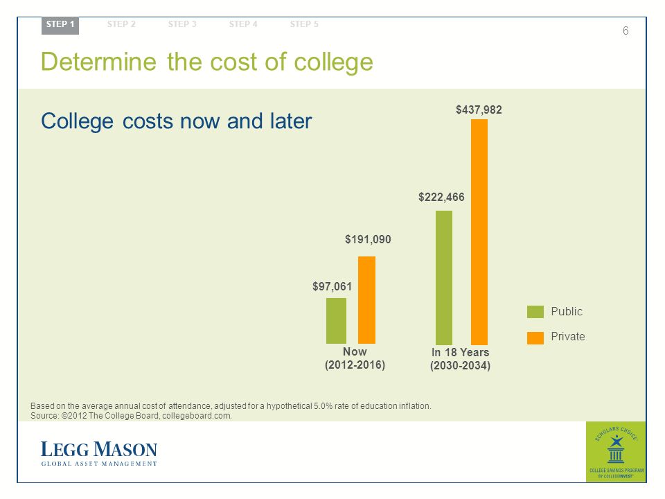 6 College costs now and later Based on the average annual cost of attendance, adjusted for a hypothetical 5.0% rate of education inflation.